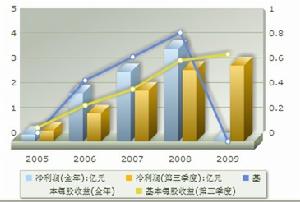 盈利趨勢