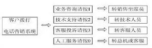 電話行銷呼叫中心繫統