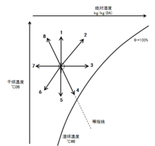 典型空氣熱濕處理過程