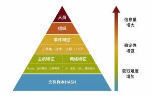 對網路威脅的戰術威脅情報和技術威脅情報的分層展示