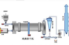 雞糞烘乾機