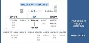 這是好萊塢大部分電影在製作所採用的項目架構