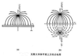 鏡像法