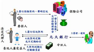 （圖）不動產資產信託