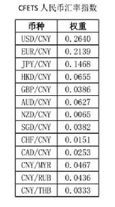 人民幣匯率指數