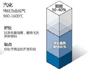 （圖）垃圾汽化