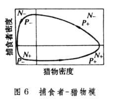 種群動態模型