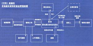 房地產投資信託基金