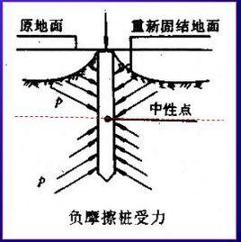 樁基礎中性點