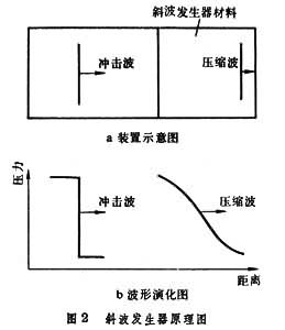 等熵壓縮技術