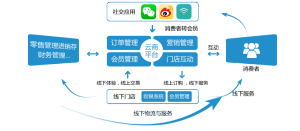 365雲商O2O解決方案