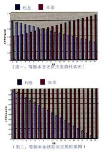 （圖）等額本息還款法