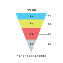 倒三角競賽模型