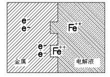 鐵腐蝕後形成Fe+