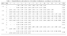 表 2 按每個周期擬合的路堤塊石熱擴散係數