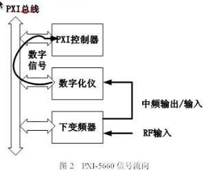 射頻信號