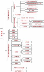 科技園組織結構圖