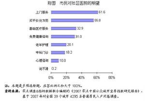 “市民對社區醫院的希望”調查表