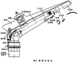 搖臂式噴頭