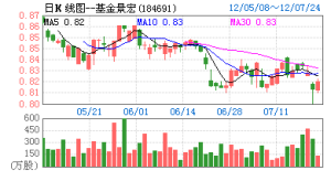 景宏證券投資基金