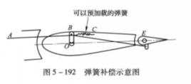 補償片