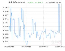 七日年化收益率