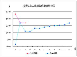 扣除價格因素