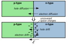 圖1 頂部：擴散前的p-n結; 底部：達到平衡後