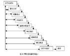 軟體生存周期模型