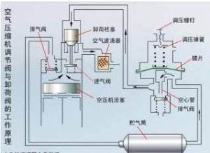 空氣壓縮