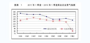 2011年1季度-2013年1季度商業企業景氣指數