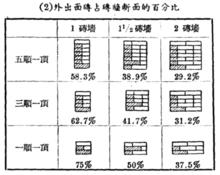 外出面磚占磚牆斷面的百分比