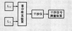 圖1 光波長精密測量系統原理圖