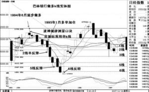 巴林銀行倒閉事件