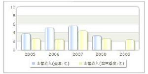 收入趨勢