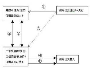 承兌信用證