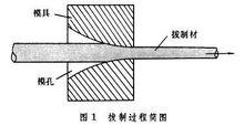 拔制過程