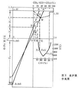 高爐冶煉工藝