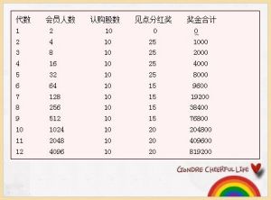 草根理財B計畫獎金制度