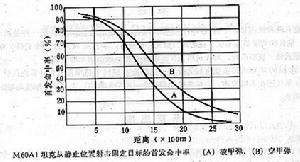 美國M60A1坦克火控系統