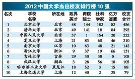 2012中國大學傑出校友排行榜