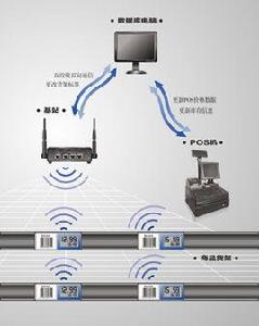 電子標籤系統