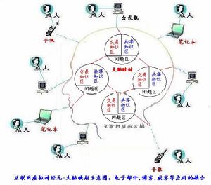 網際網路進化