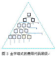 項目費用管理