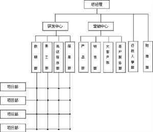 矩陣制組織結構