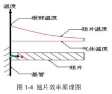 低翅片管