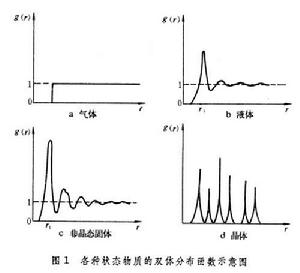 非晶態材料的結構模型