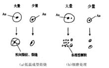 圖4 低溫成型焙燒與細磨處理在使金包裹體發生變化的比較