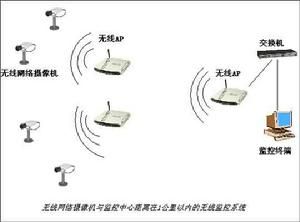無線監控系統