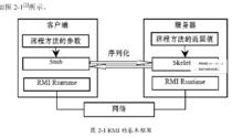 RMI 的基本框架